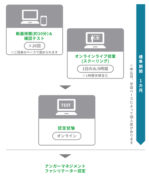 【図】受講中の流れ