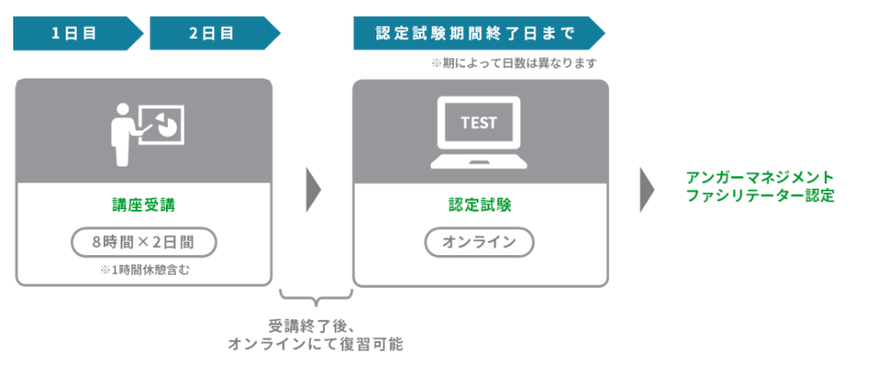 【図】受講中の流れ