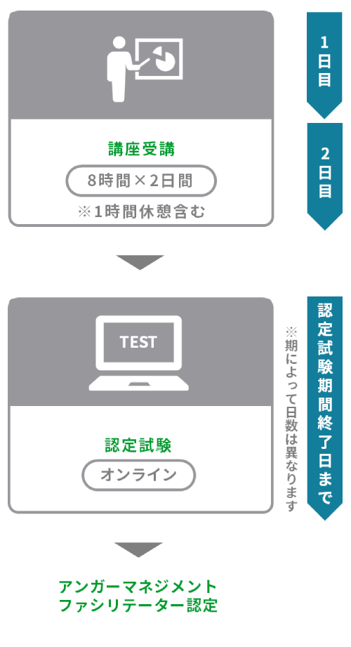 【図】受講中の流れ